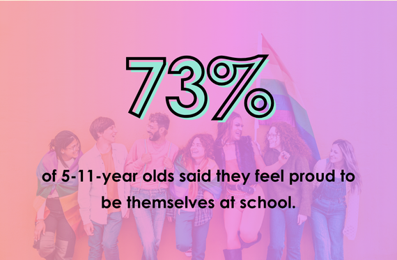 73% of 5-11-year olds said they feel proud to be themselves at school.