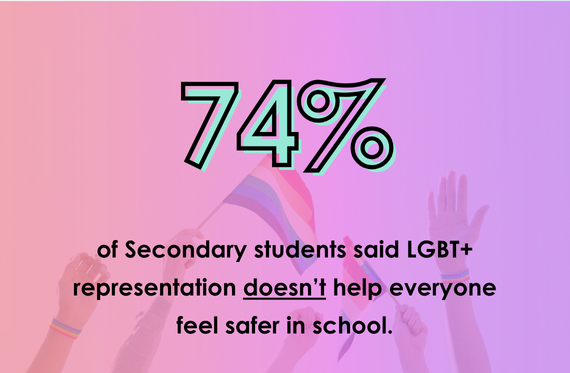 74% of Secondary students said LGBT+ representation doesn't help everyone feel safer in school.