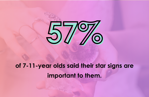 57% of 7-11-year olds said their star signs are important to them.