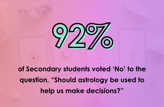 92% of Secondary students voted 'No' to the question, "Should astrology be used to help us make decisions?"