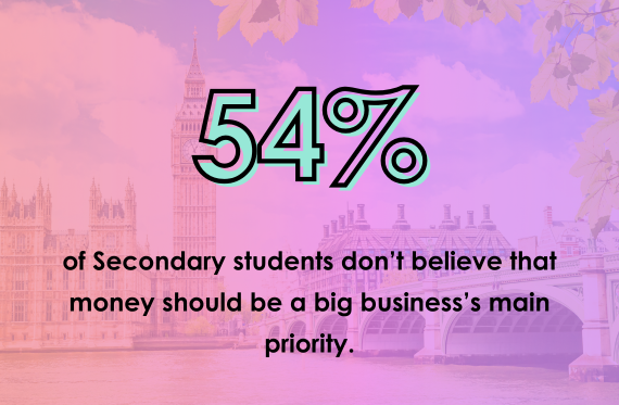 54% of Secondary students don't believe that money should be a big business's main priority.
