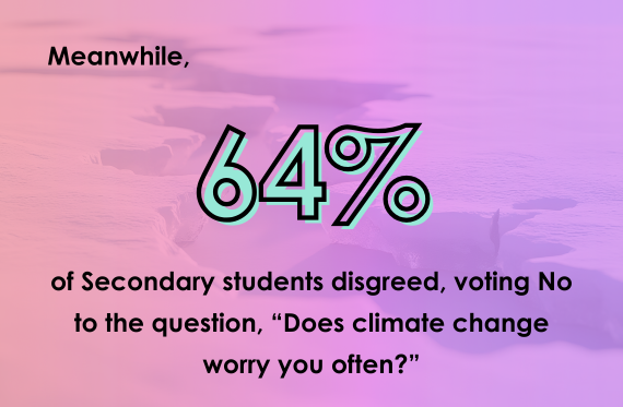 Meanwhile, 64% of Secondary students disagreed, voting No to the question, "Does climate change worry you often?"