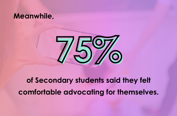 Meanwhile, 75% of Secondary students said they felt comfortable advocating for themselves.