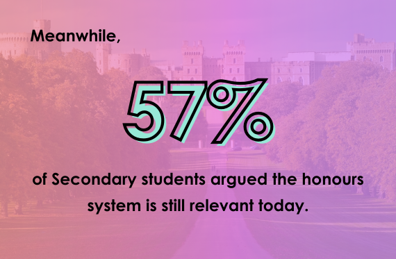 Meanwhile, 57% of Secondary students argued the honours system is still relevant today.