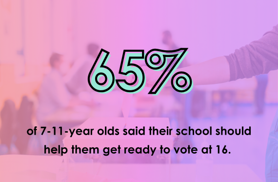 65% of 7-11-year olds said their school should help them get ready to vote at 16.