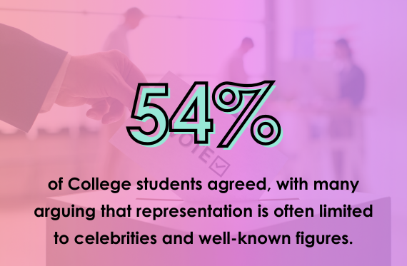 54% of College students agreed, with many arguing that representation is often limited to celebrities and well-known figures.