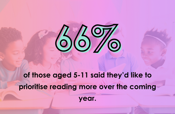 66% of those aged 5-11 said they'd like to prioritise reading more over the coming year.
