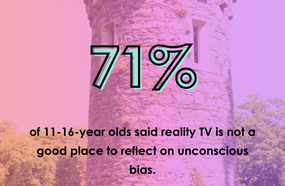 71% of 11-16-year olds said reality TV is not a good place to reflect on unconscious bias.