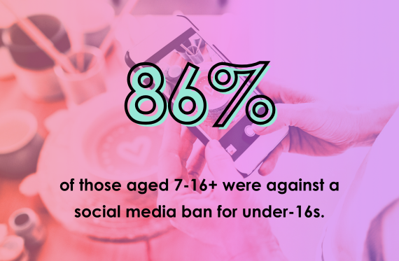 96% of those aged 7-16+ were against a social media ban for under-16s.