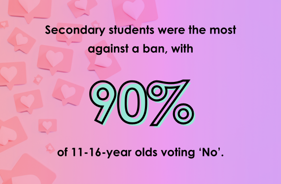 Secondary students were the most against a ban, with 90% of 11-16-year olds voting 'No'.