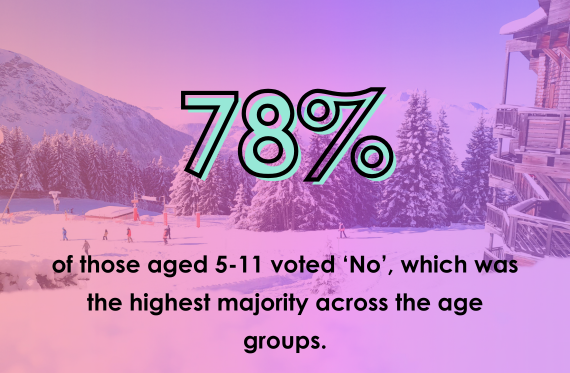 Meanwhile, 64% of Secondary students disagreed, voting No to the question, "Does climate change worry you often?"