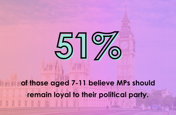 51% of those aged 7-11 believe MPs should remain loyal to their political party.