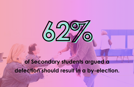 62% of Secondary students argued a defection should result in a by-election.