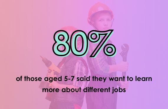 80% of those aged 5-7 said they want to learn more about different jobs