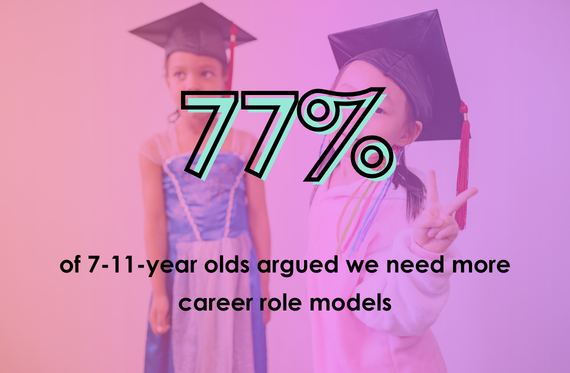 77% of 7-11-year olds argued we need more career role models