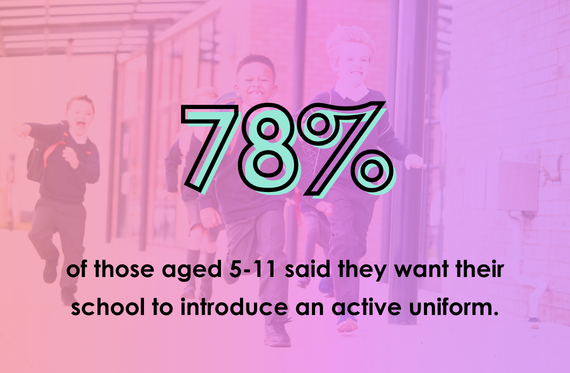 78% of those aged 5-11 said they want their school to introduce an active uniform.