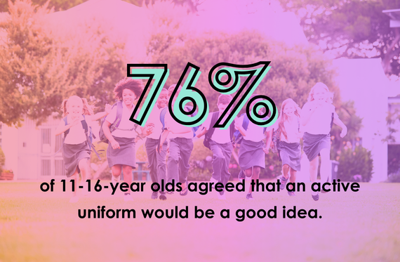 76% of 11-16-year olds agreed that an active uniform would be a good idea.