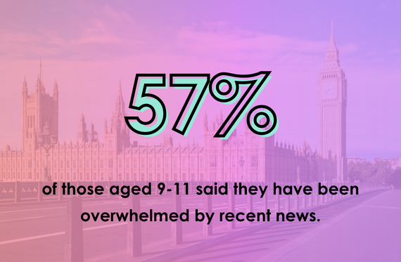 57% of those aged 9-11 said they have been overwhelmed by recent news.