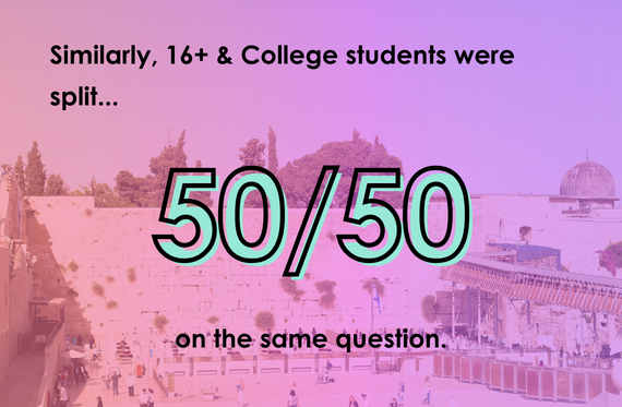 Similarly, 16+ & College students were split 50/50 on the same question.