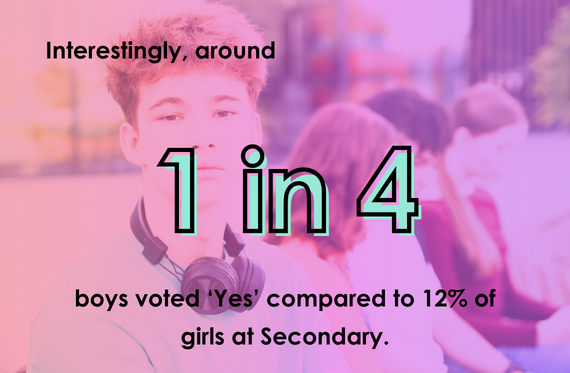 Interestingly, around 1 in 4 boys voted 'Yes' compared to 12% of girls at Secondary.