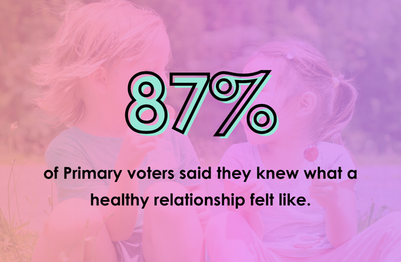 87% of those aged 5-11 said they knew what a healthy relationship felt like.