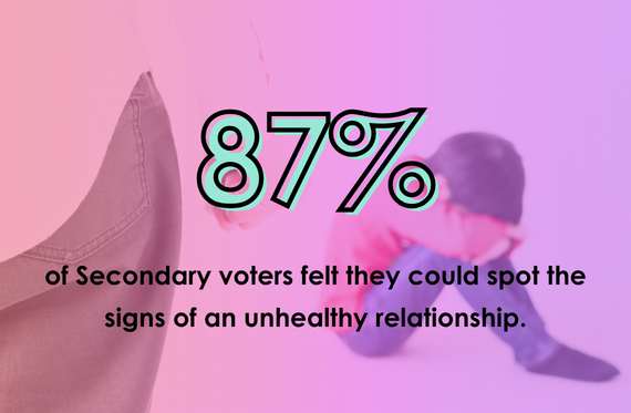 87% of Secondary voters felt they could spot the signs of am unhealthy relationship.