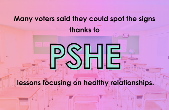 Many voters said they could spot the signs thanks to PSHE lessons focusing on healthy relationships.