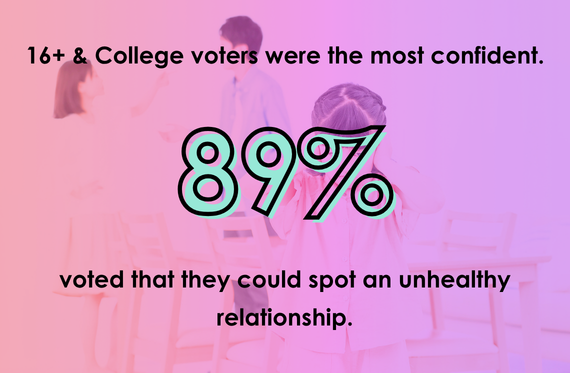 16+ & College voters were the most confident. 89% voted that they could spot an unhealthy relationship.