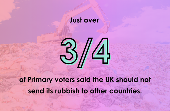 Just over 3/4 of Primary voters said the UK should not send its rubbish to other countries.