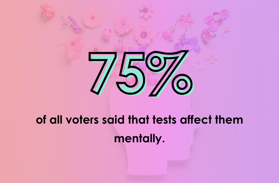 75% of all voters said that tests affect them mentally.