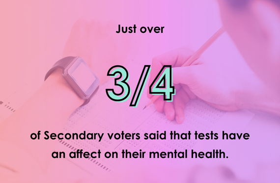 Just over 3/4 of Secondary voters said that tests have an affect on their mental health.