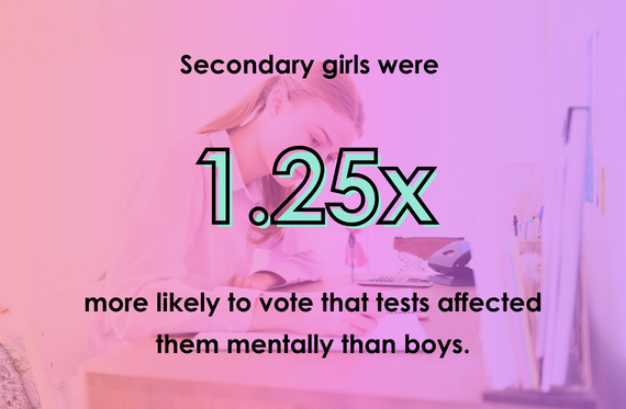 Secondary girls were 1.25x more likely to vote that tests affected them mentally than boys.
