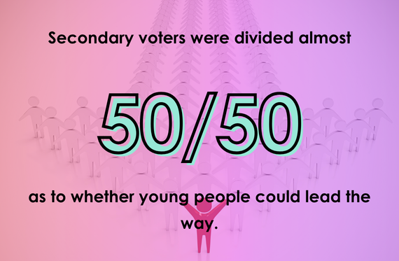 Secondary voters were divided almost 50/50 as to whether young people could lead the way.
