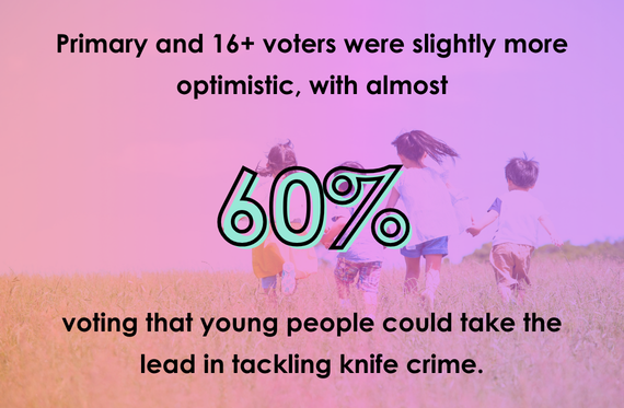 Primary and 16+ voters were slightly more optimistic, with almost 60% voting that young people could take the lead in tackling knife crime.