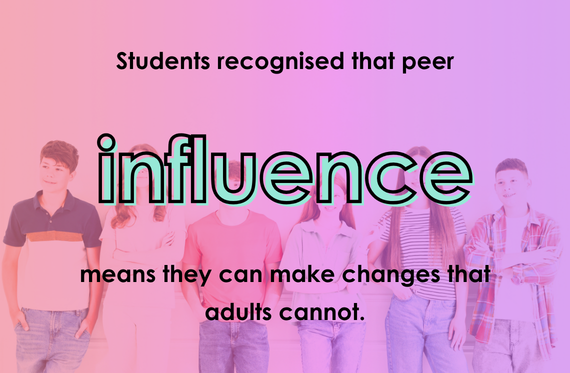 Students recognised that peer influence means they can make changes that adult cannot.