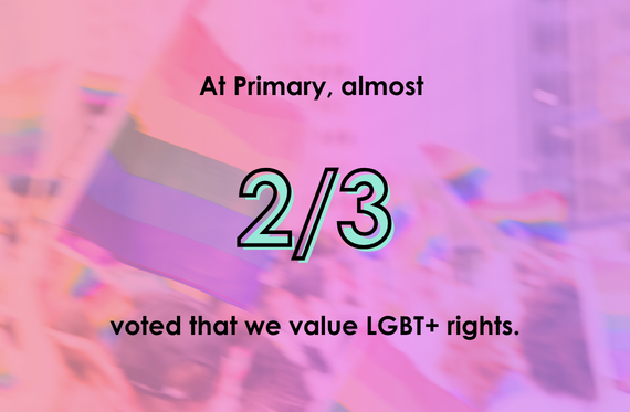 At Primary, almost 2/3 voted that we value LGBT+ rights.