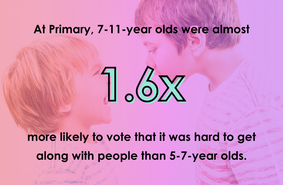 At Primary, 7-11-year olds were almost 1.6x more likely to vote that it was hard to get along with people than 5-7-year olds.