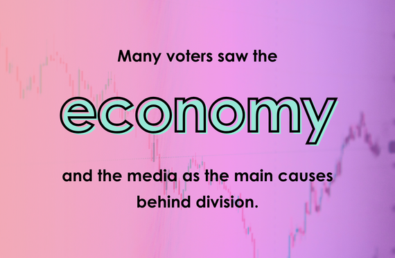 Many voters saw the economy and the media as the main causes behind division.