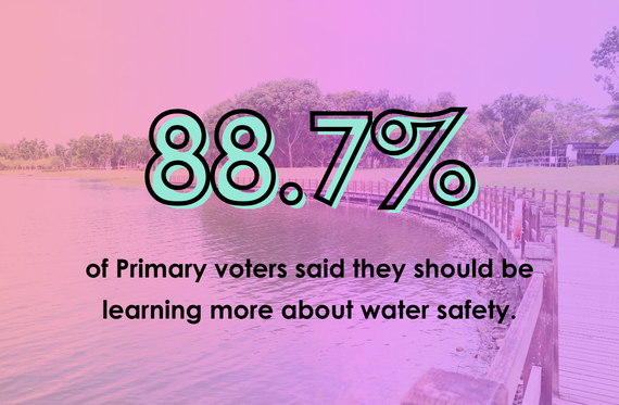 88.7% of Primary voters said that they should be learning more about water safety.