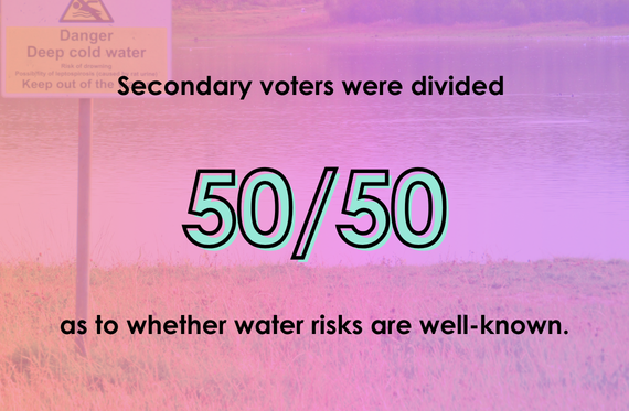 Secondary voters were divided 50/50 as to whether water risks are well-known.