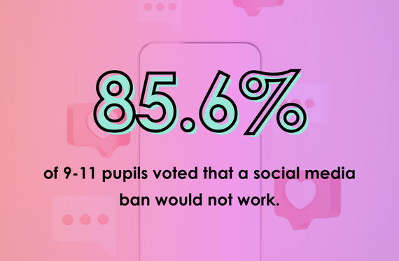 85.6% of 9-11 pupils voted that a social media ban would not work.