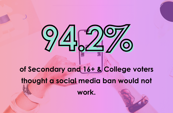 94.2% of Secondary and 16+ & College voters thought a social media ban would not work.