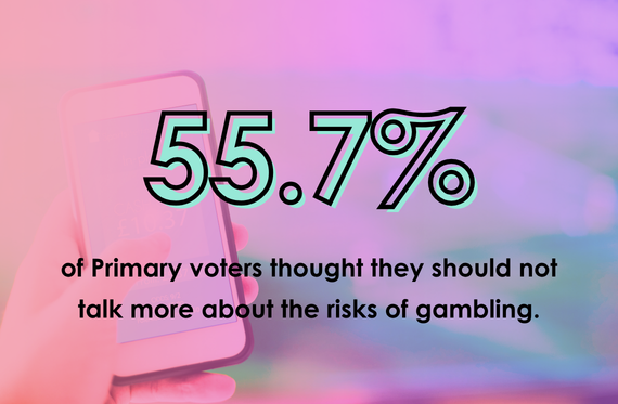 55.7% of Primary voters thought they should not talk more about the risks of gambling.