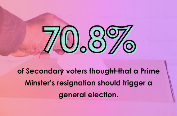 70.8% of Secondary voters thought that a prime minister's resignation should trigger a general election.