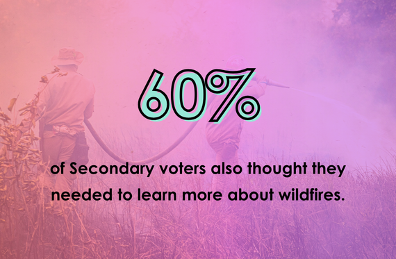 60% of Secondary voters also thought they needed to learn more about wildfires.