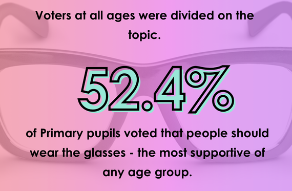 Voters of all ages were divided on the topic. 52.4% of Primary pupils voted people should wear the glasses - the most supportive of any age group.