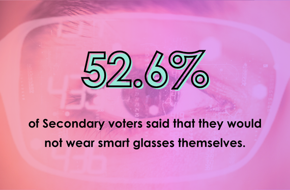52.6% of Secondary voters said that they would not wear smart glasses themselves.