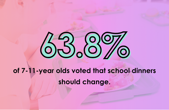 63.8% of 7-11-year olds voted that school dinners should change.
