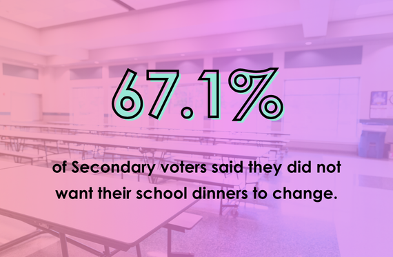 67.1% of Secondary voters said they did not want their school dinners to change.