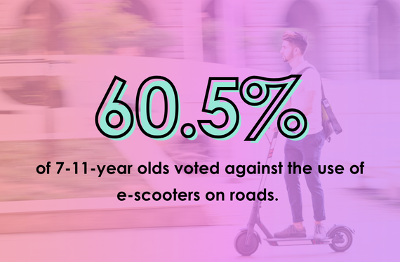 60.5% of 7-11-year olds voted against the use of e-scooters on roads.